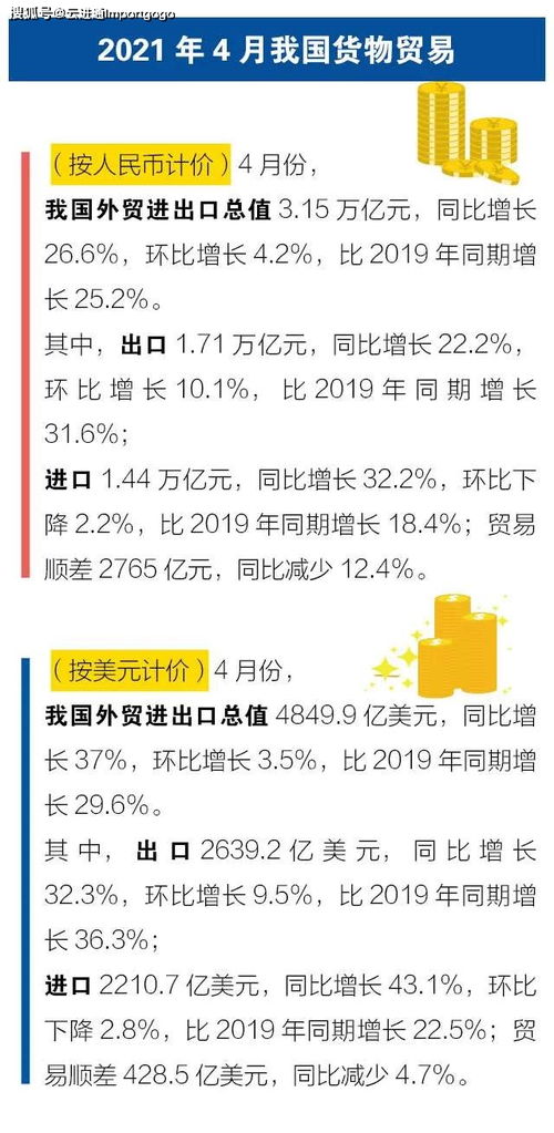 前四月我國(guó)進(jìn)出口同比增長(zhǎng)28.5% 網(wǎng)絡(luò)技術(shù)服務(wù)成為貿(mào)易增長(zhǎng)新引擎