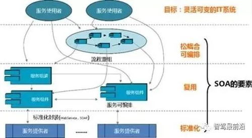萬字詳解自動駕駛中SOA面向服務的分布式架構技術服務