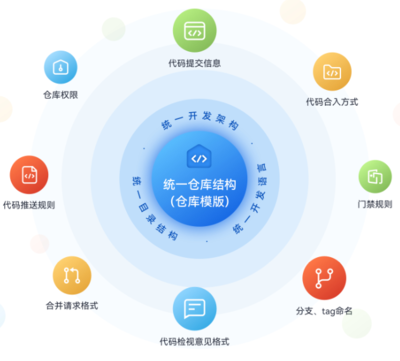 穩定可靠，安全無憂 華為云全新發布代碼托管服務CodeArts Repo